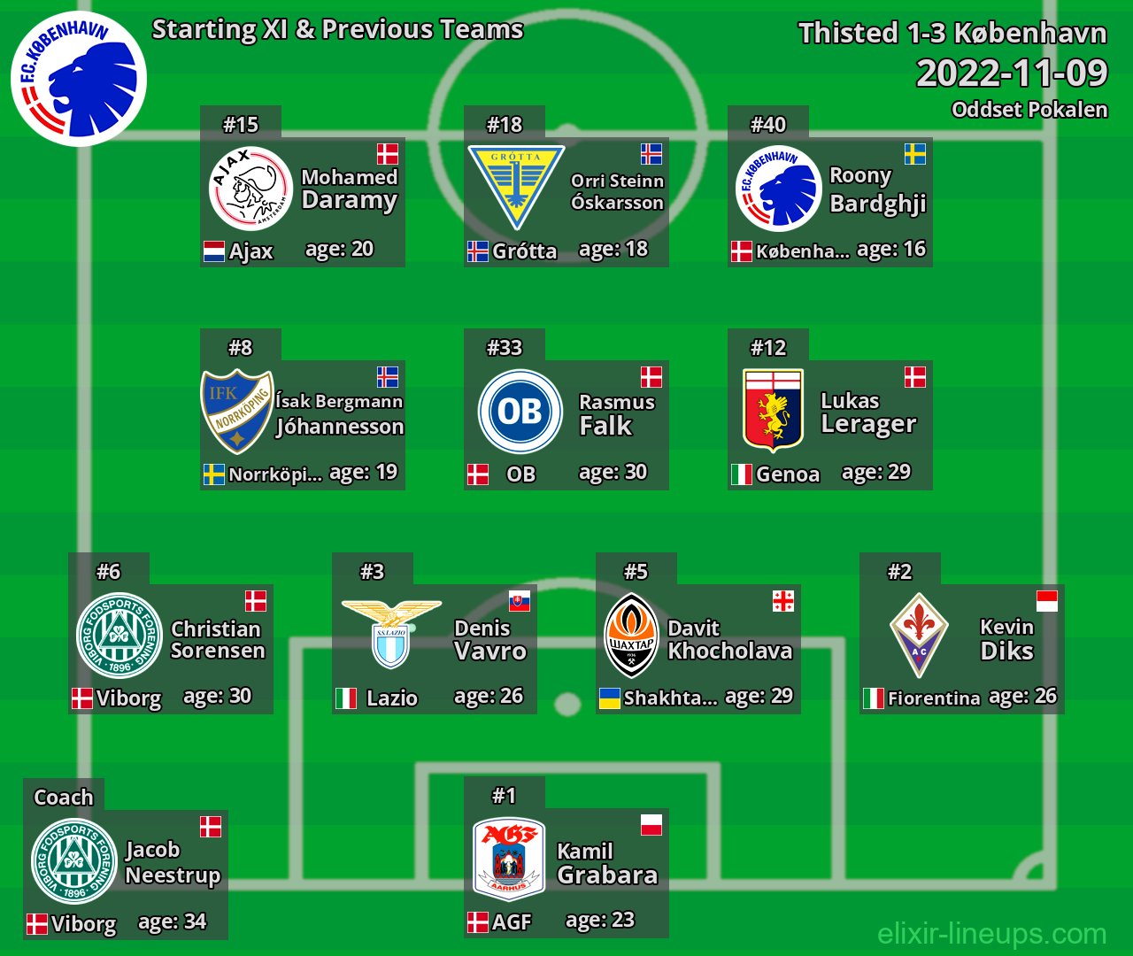 København Starting XI & Previous Teams 2022-11-09