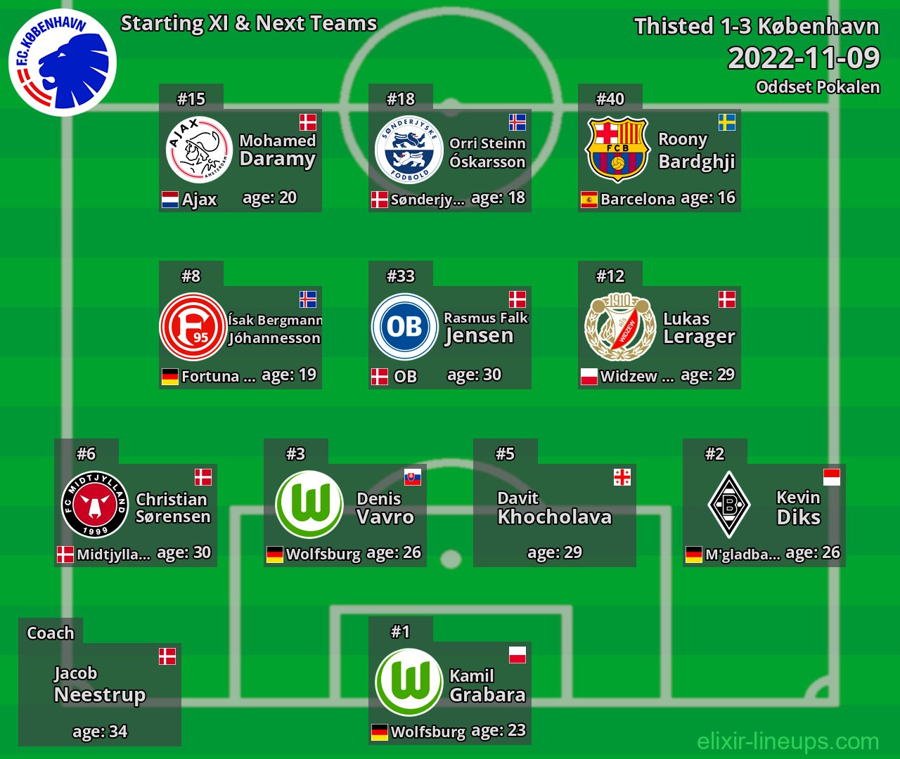 København Starting XI & Next Teams 2022-11-09