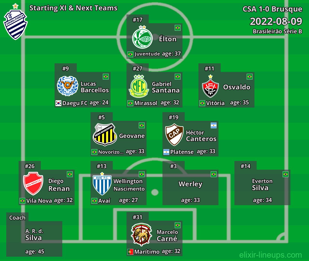 CSA Starting XI & Next Teams 2022-08-09
