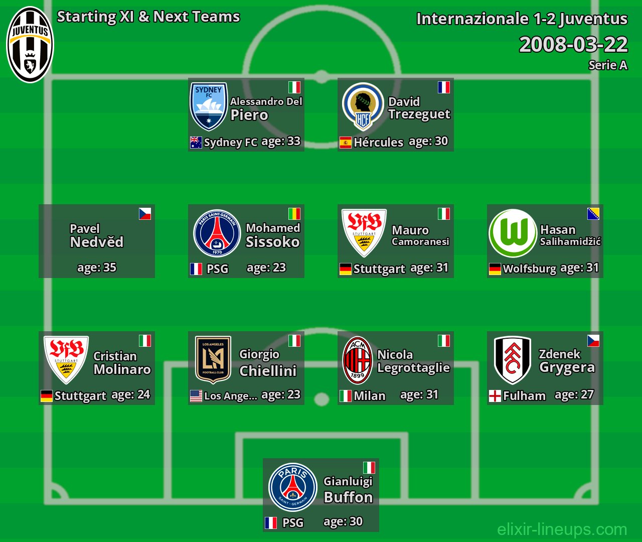 Juventus Starting XI & Next Teams 2008-03-22