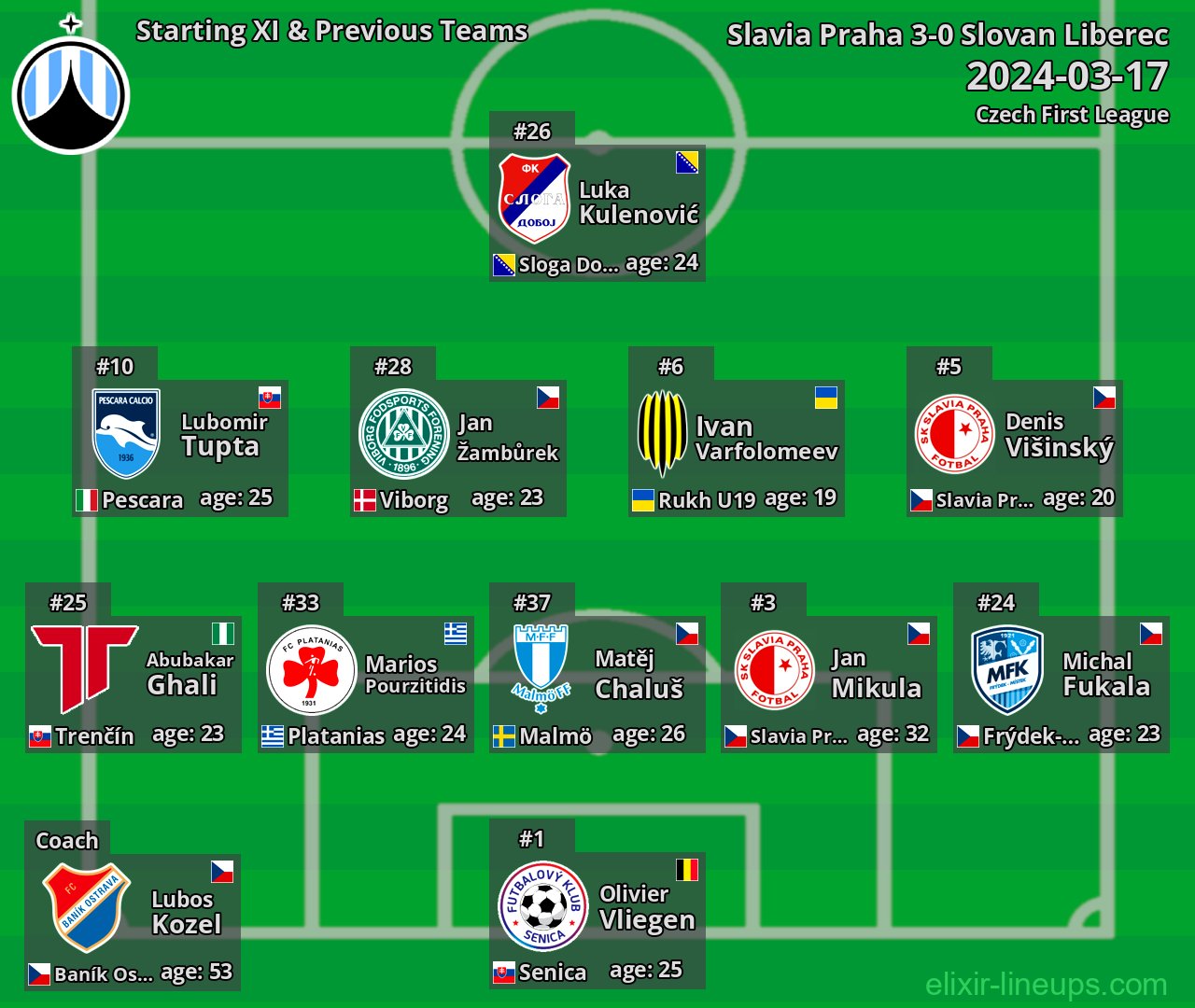 Slovan Liberec Starting XI & Previous Teams 2024-03-17