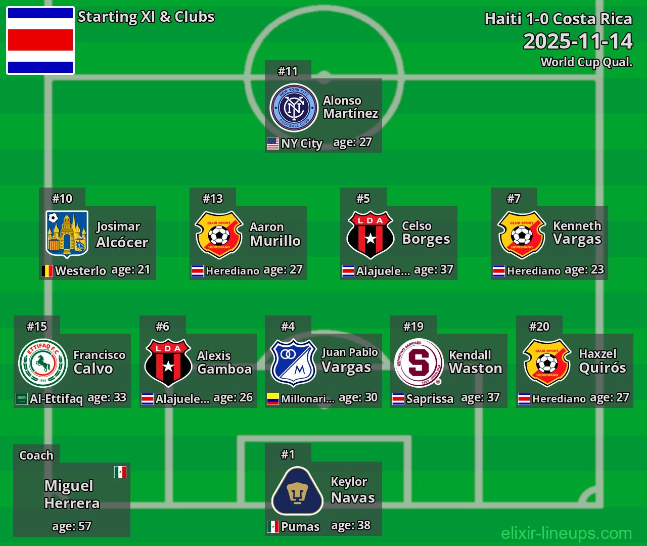 Costa Rica Starting XI 2025-11-14