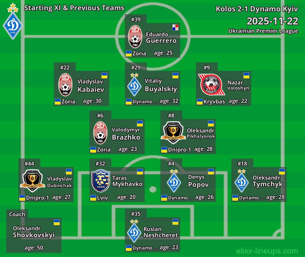 Dynamo Kyiv Starting XI & Previous Teams 2025-11-22
