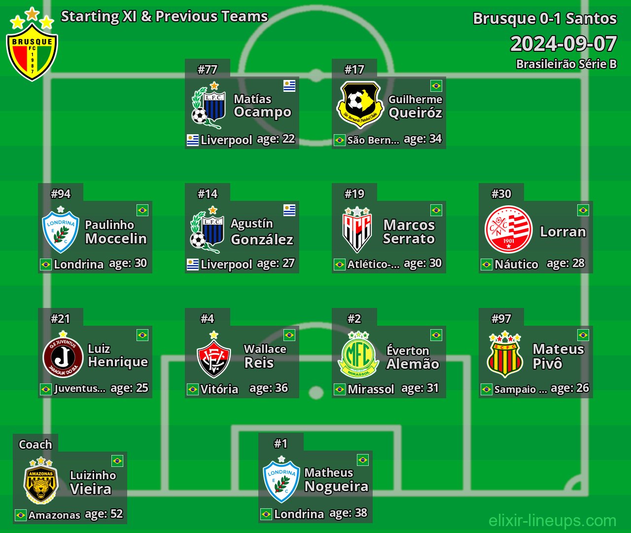 Brusque Starting XI & Previous Teams 2024-09-07
