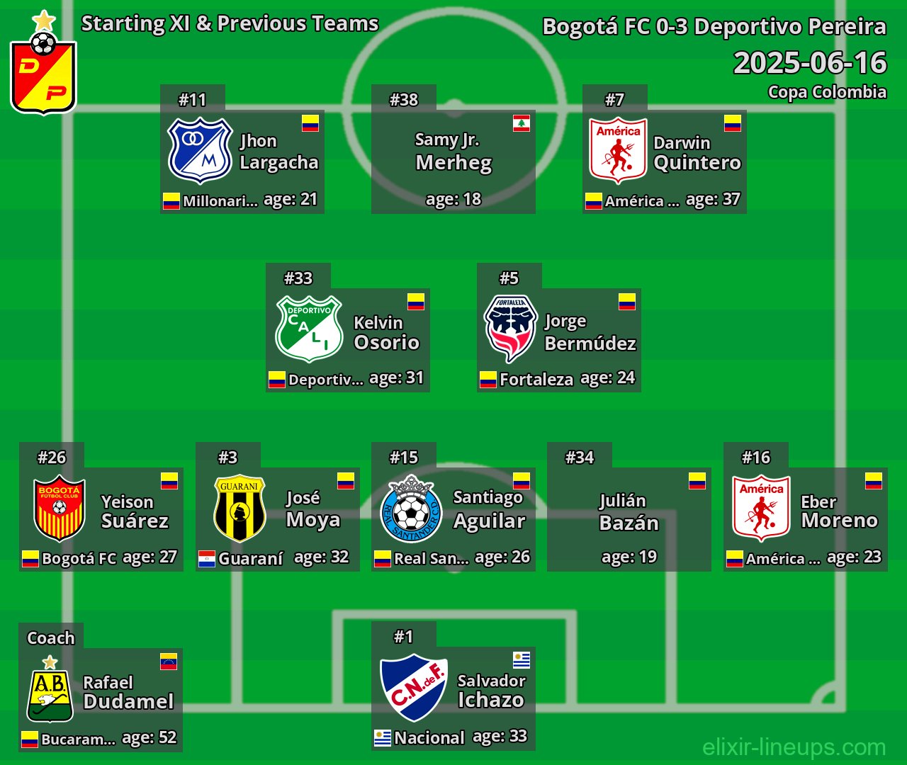 Deportivo Pereira Starting XI & Previous Teams 2025-06-16