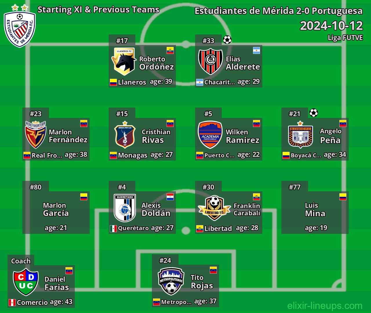 Estudiantes de Mérida Starting XI & Previous Teams 2024-10-12