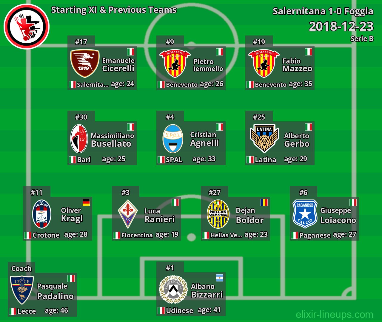 Foggia Starting XI & Previous Teams 2018-12-23