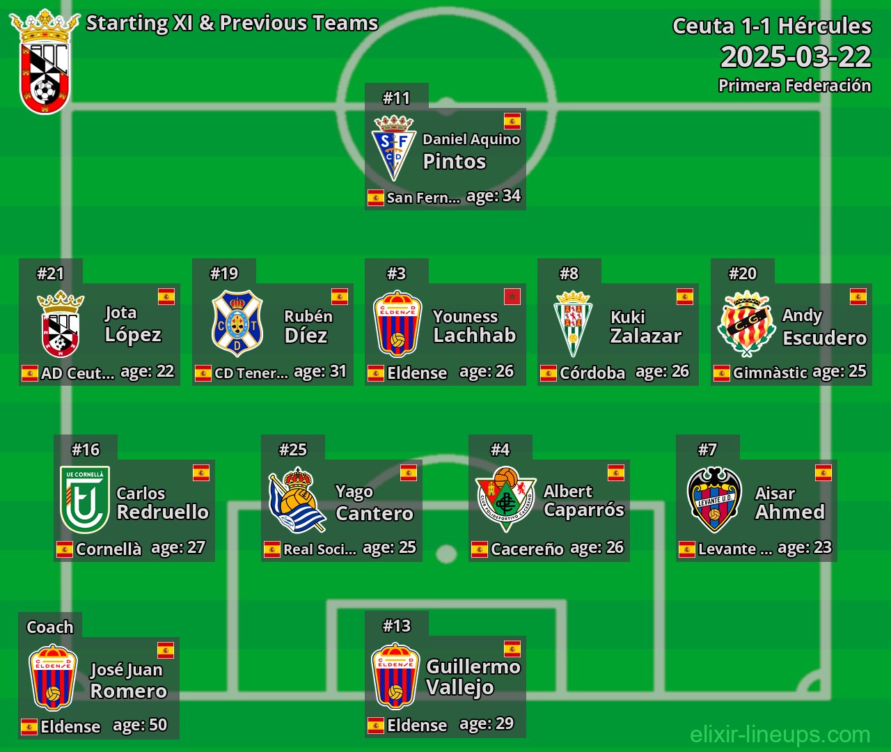Ceuta Starting XI & Previous Teams 2025-03-22