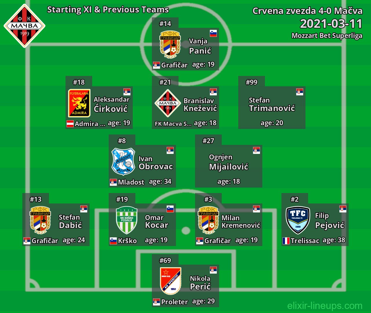 Mačva Starting XI & Previous Teams 2021-03-11