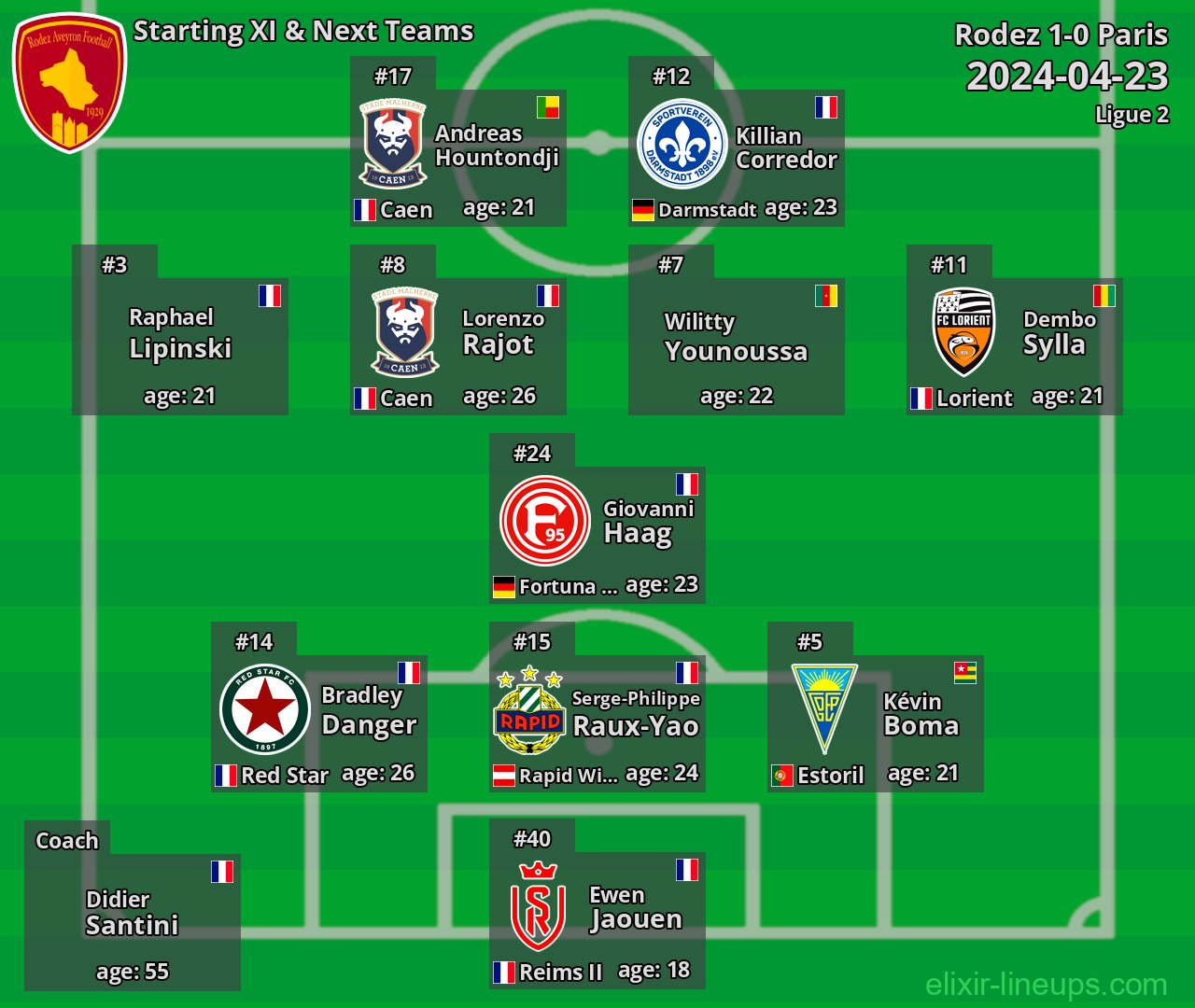 Rodez Starting XI & Next Teams 2024-04-23