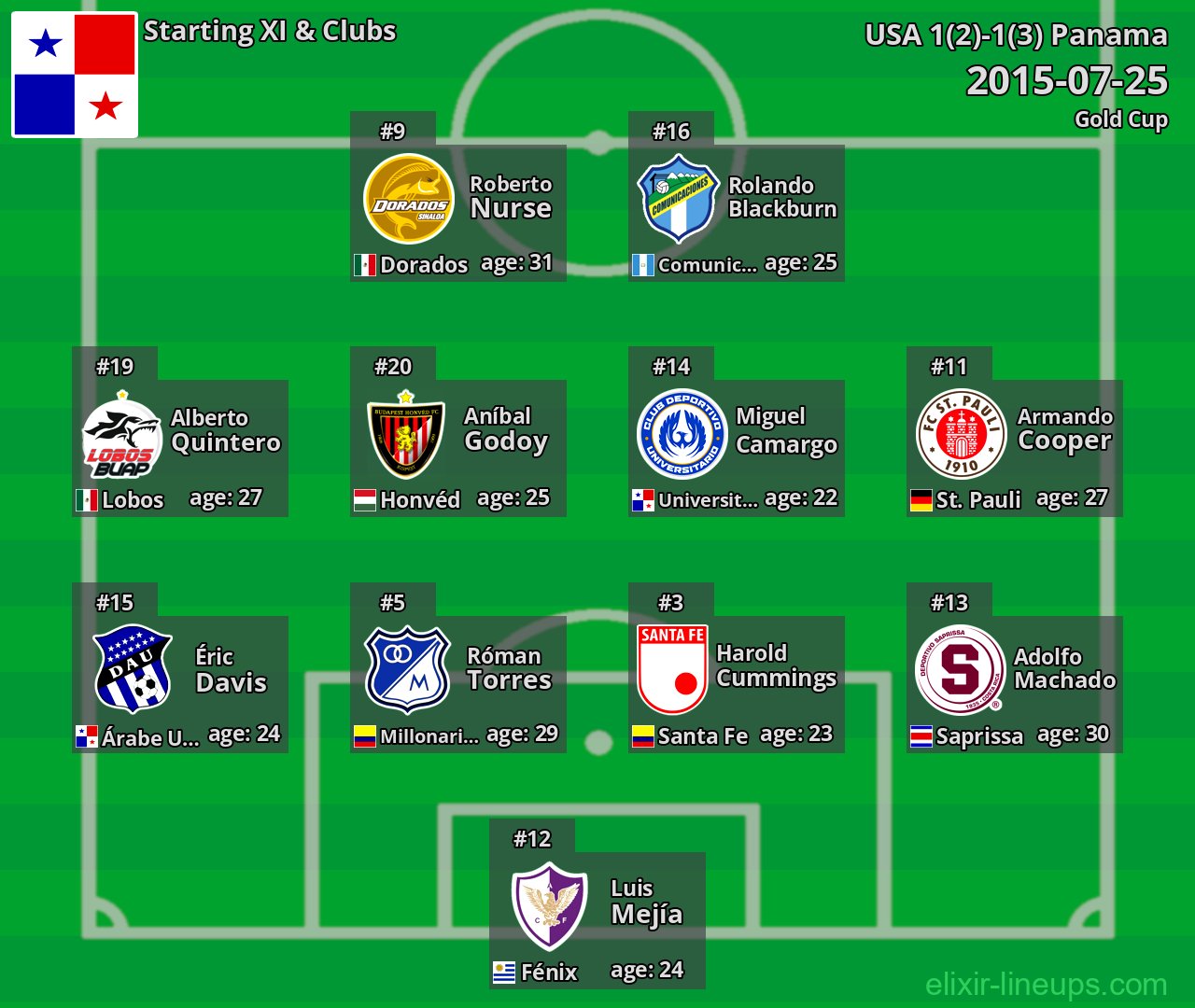 Panama Starting XI 2015-07-25