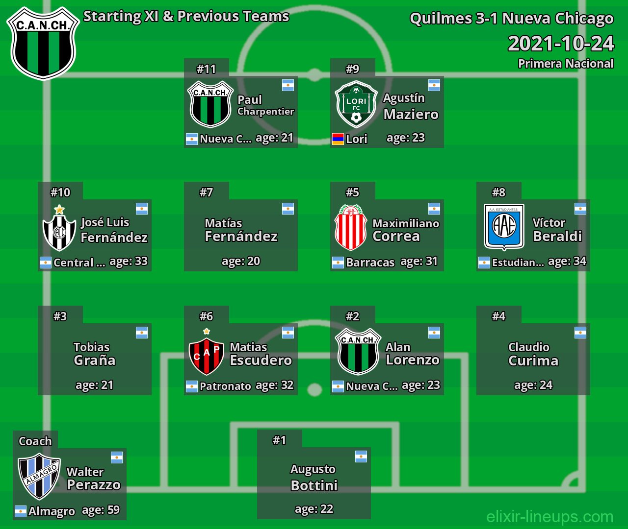 Nueva Chicago Starting XI & Previous Teams 2021-10-24