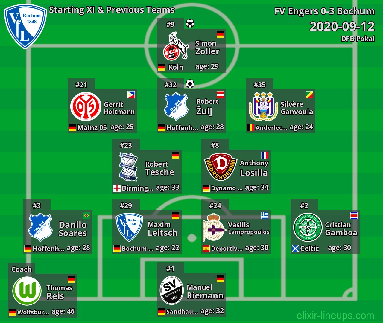 Bochum Starting XI & Previous Teams 2020-09-12