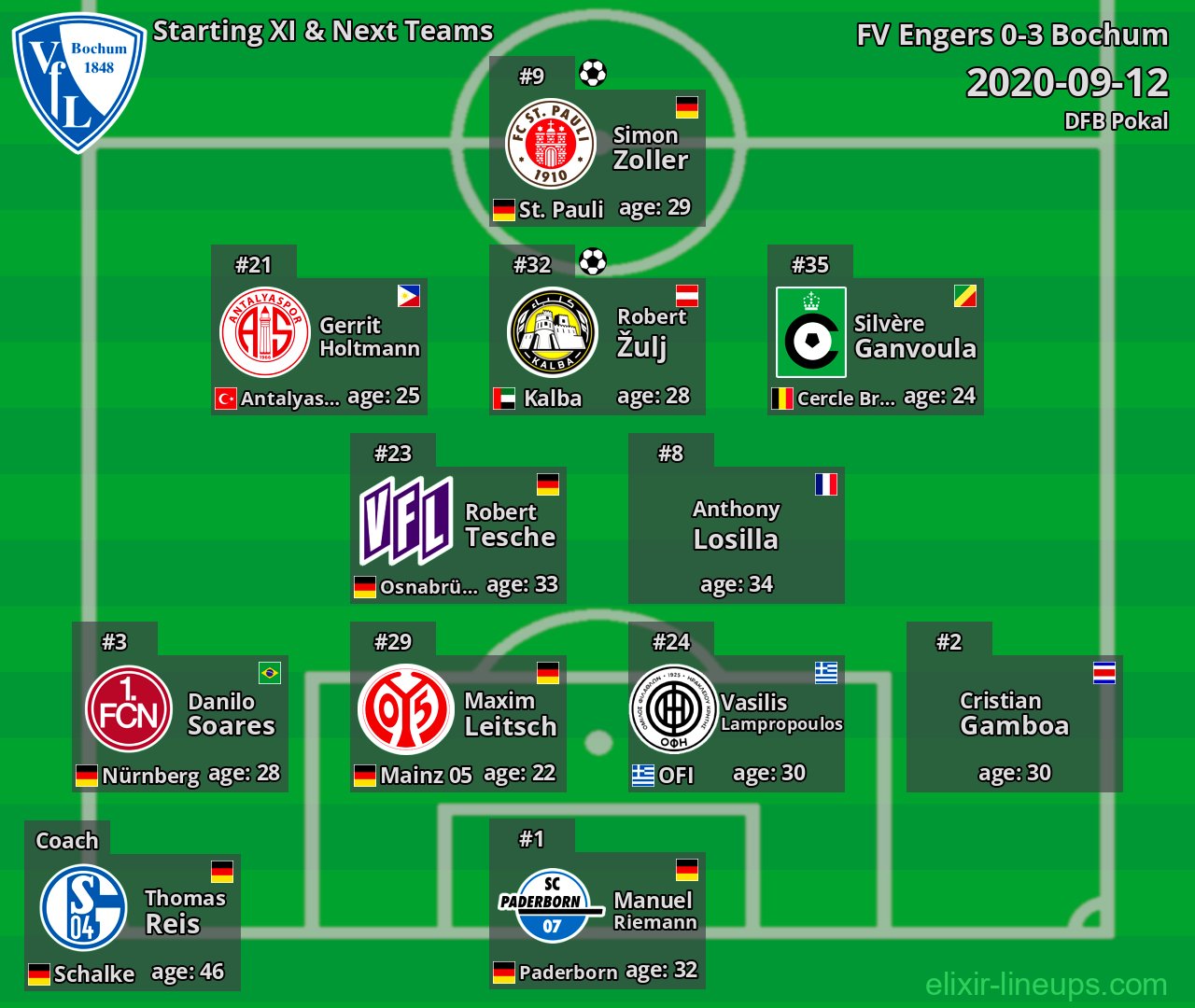 Bochum Starting XI & Next Teams 2020-09-12