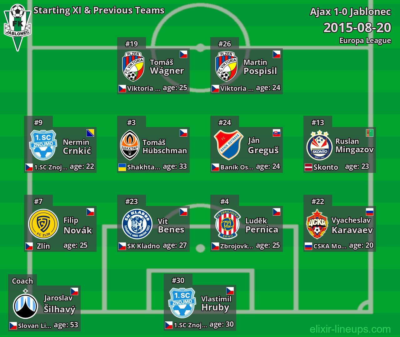 Jablonec Starting XI & Previous Teams 2015-08-20
