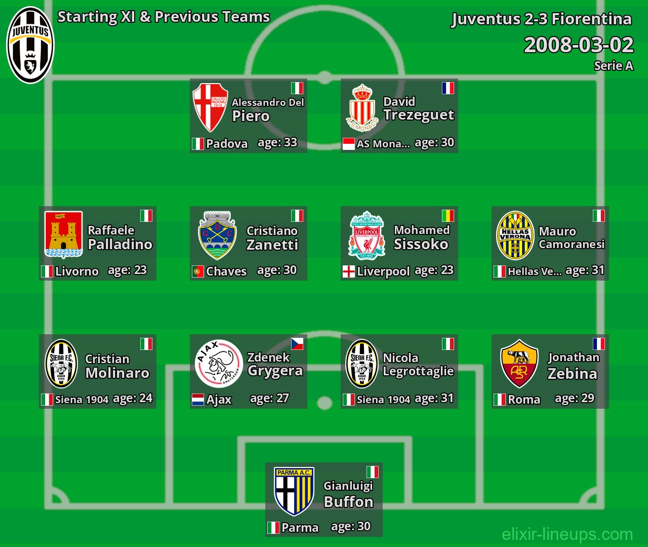 Juventus Starting XI & Previous Teams 2008-03-02