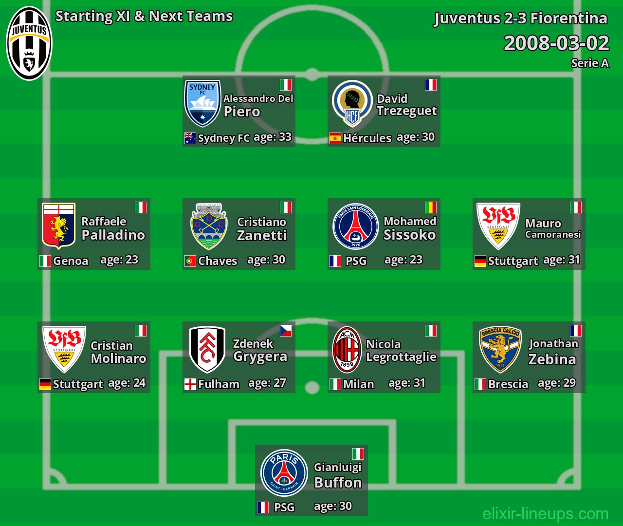 Juventus Starting XI & Next Teams 2008-03-02