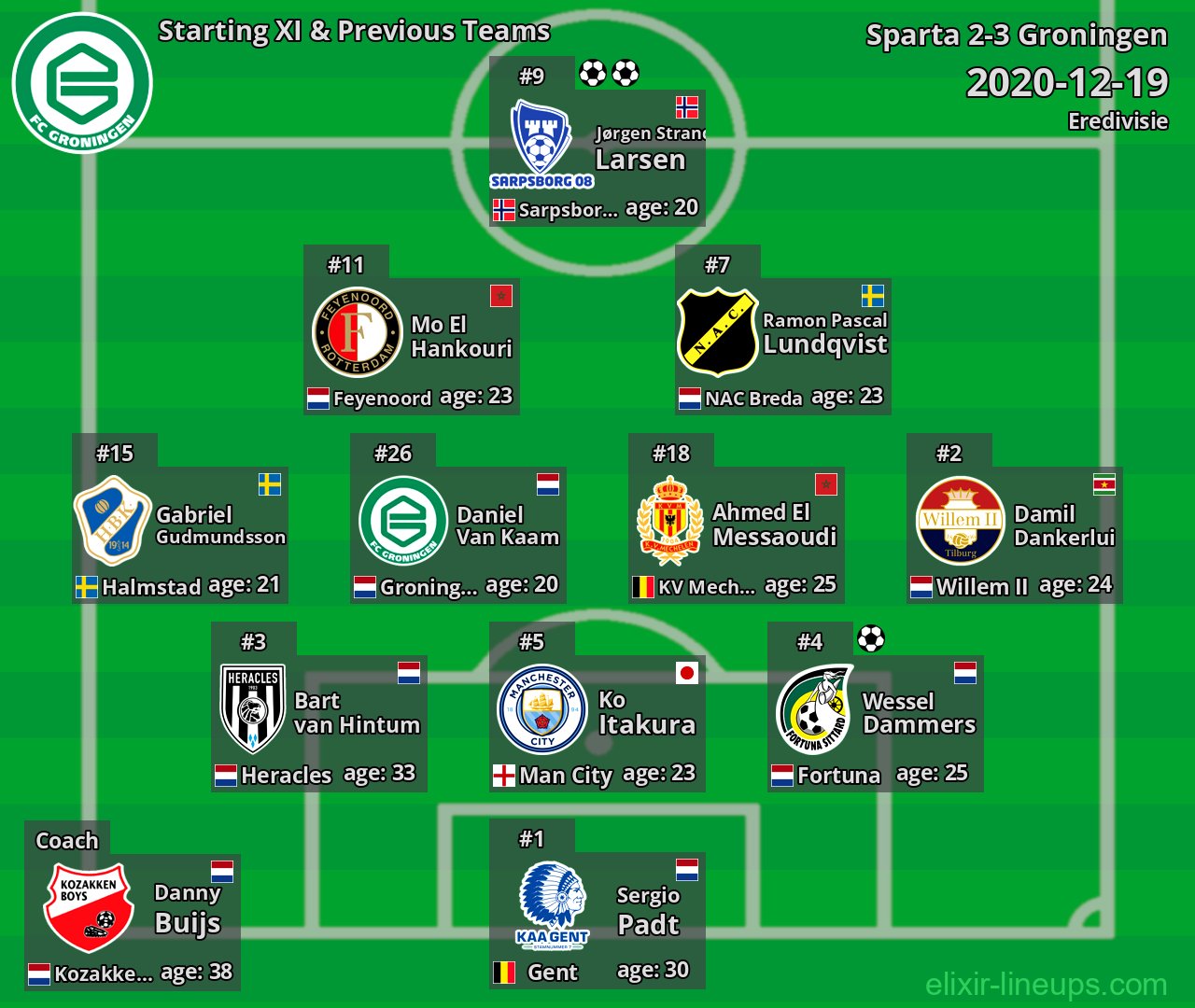 Groningen Starting XI & Previous Teams 2020-12-19