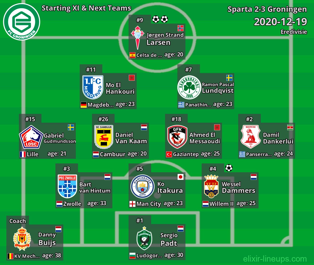 Groningen Starting XI & Next Teams 2020-12-19
