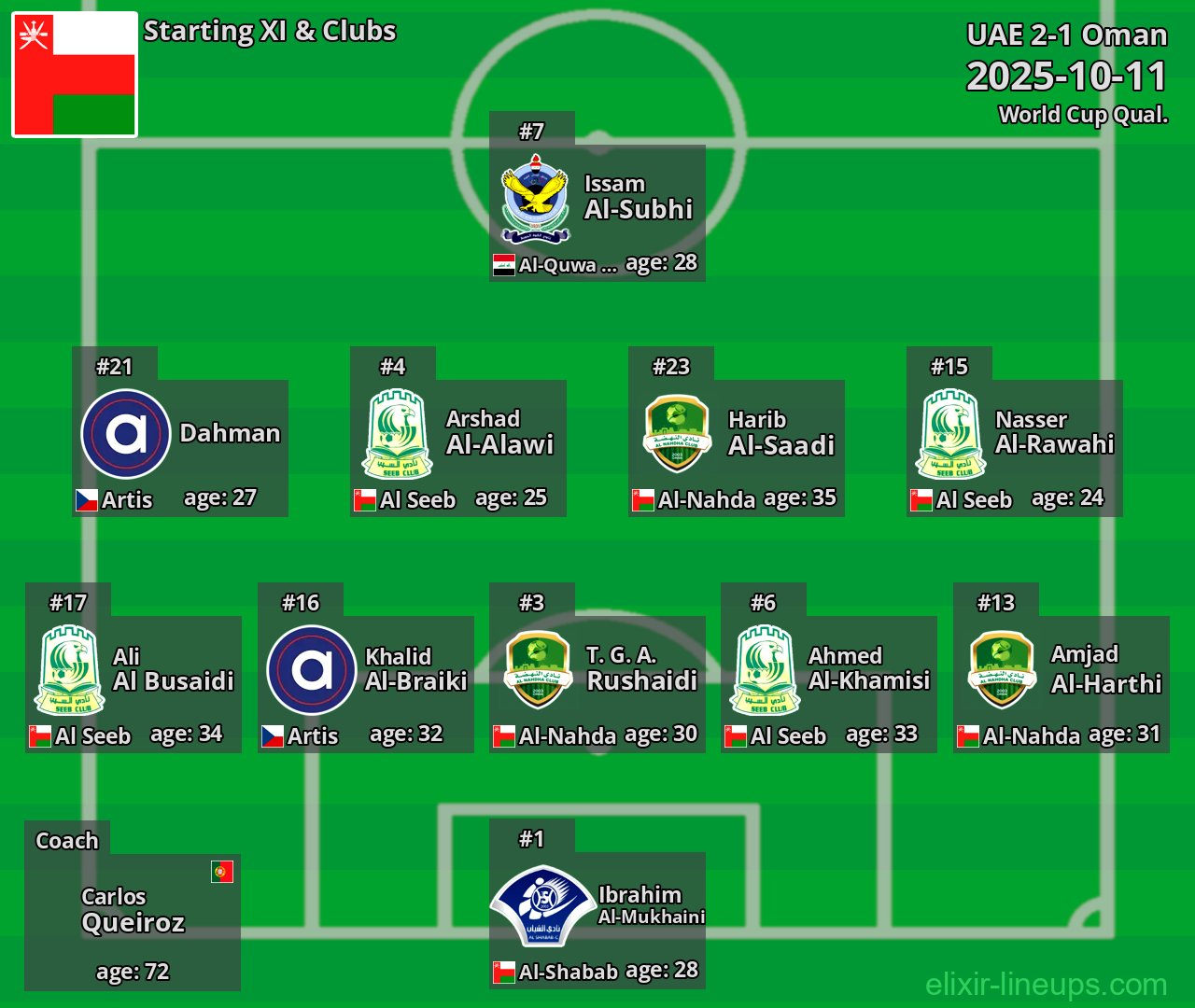 Oman Starting XI 2025-10-11