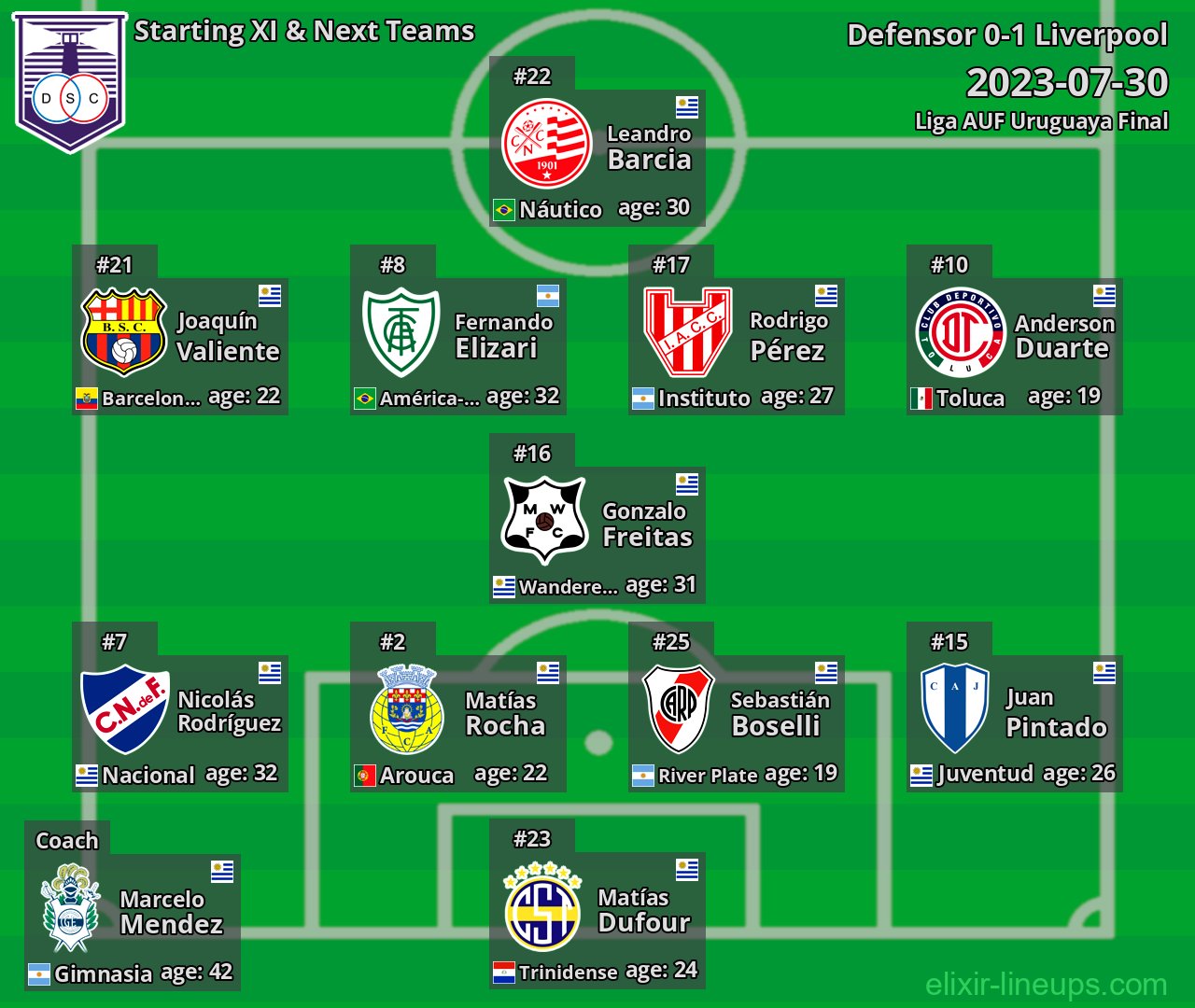 Defensor Starting XI & Next Teams 2023-07-30