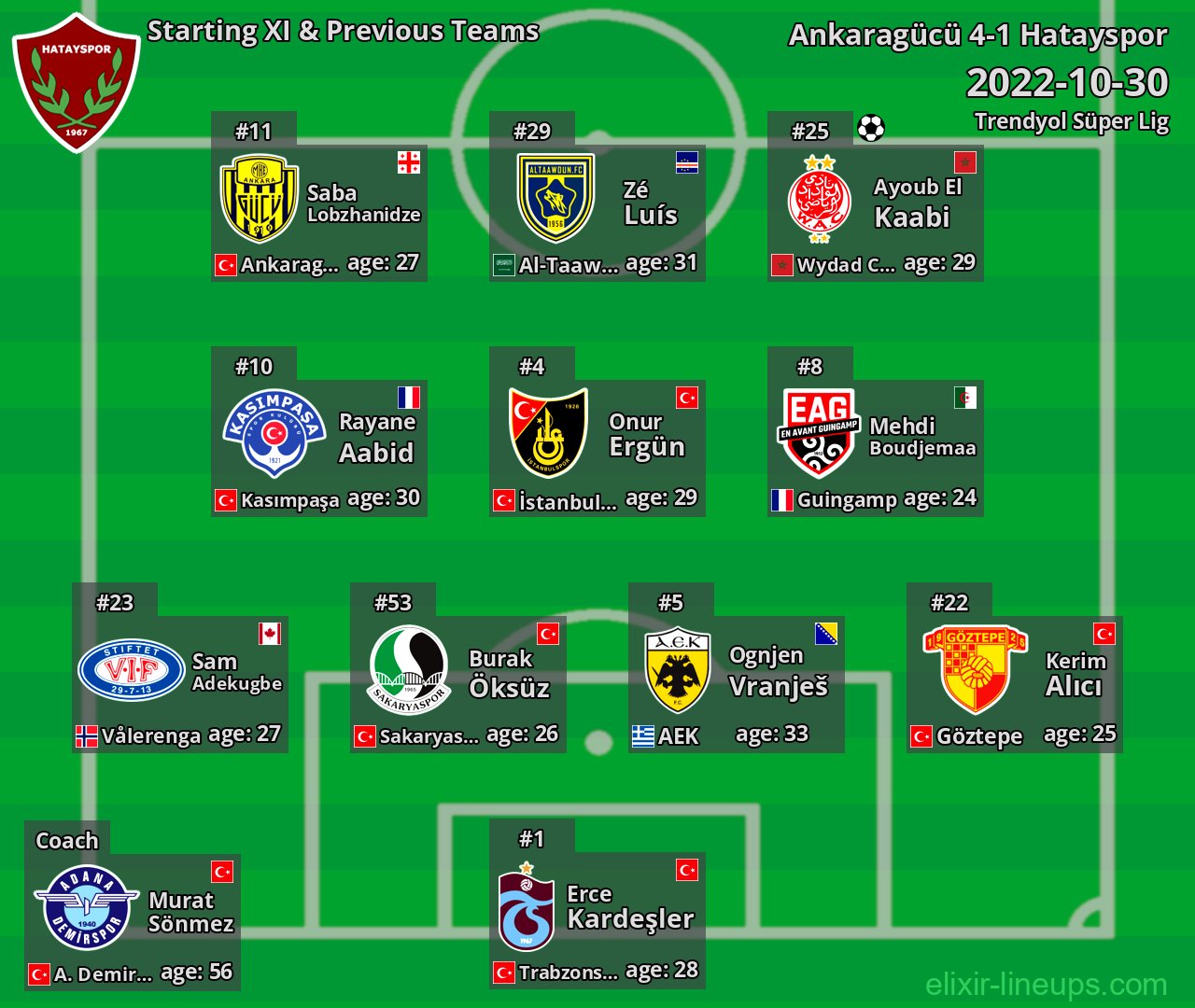 Hatayspor Starting XI & Previous Teams 2022-10-30