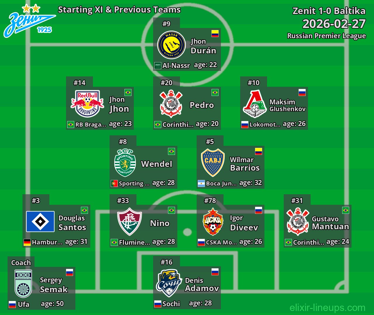 Zenit Starting XI & Previous Teams 2026-02-27