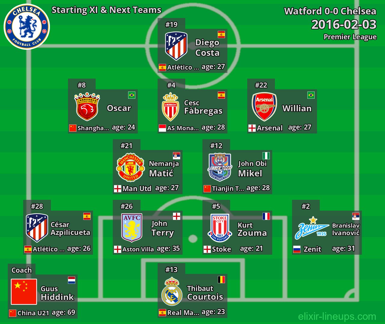 Chelsea Starting XI & Next Teams 2016-02-03