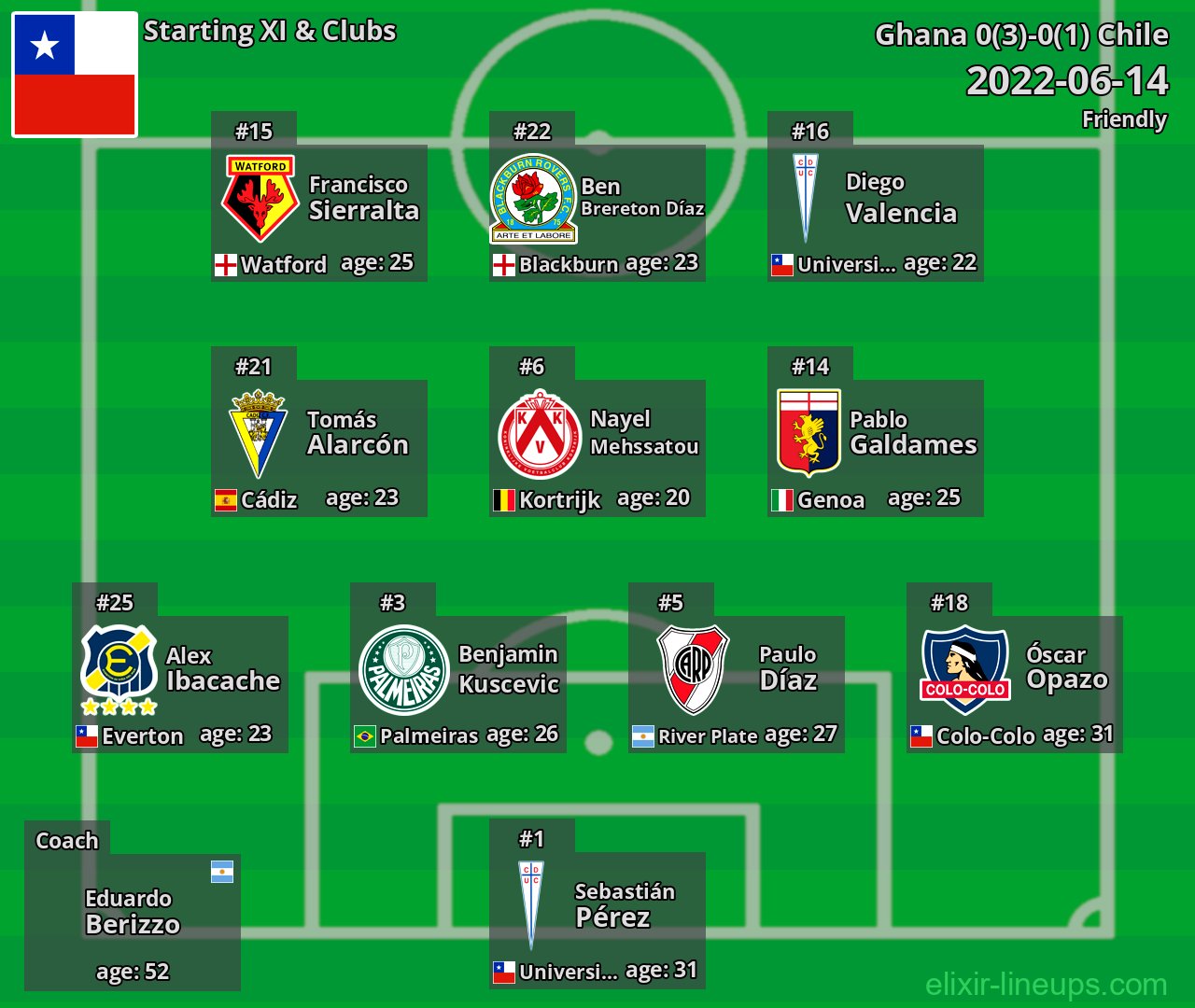 Chile Starting XI 2022-06-14