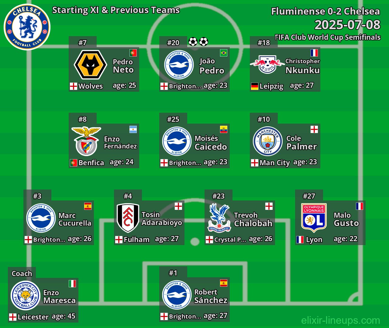 Chelsea Starting XI & Previous Teams 2025-07-08