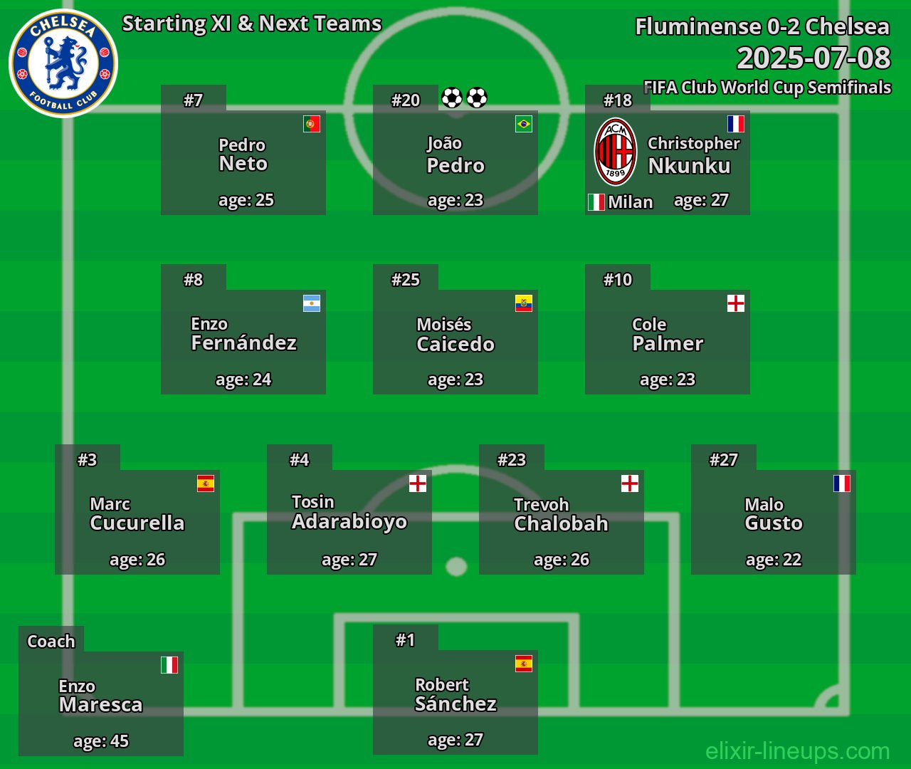 Chelsea Starting XI & Next Teams 2025-07-08