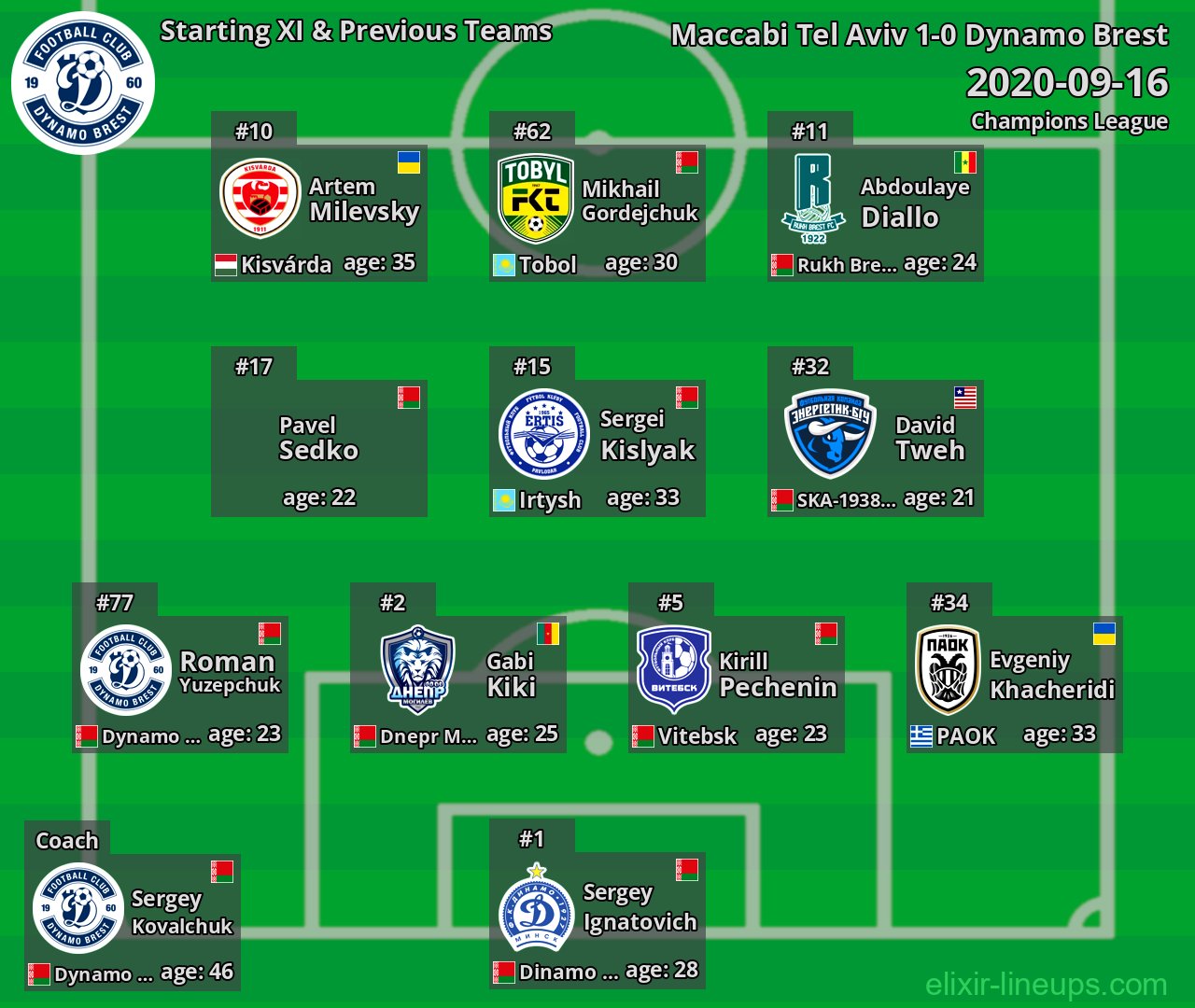 Dynamo Brest Starting XI & Previous Teams 2020-09-16