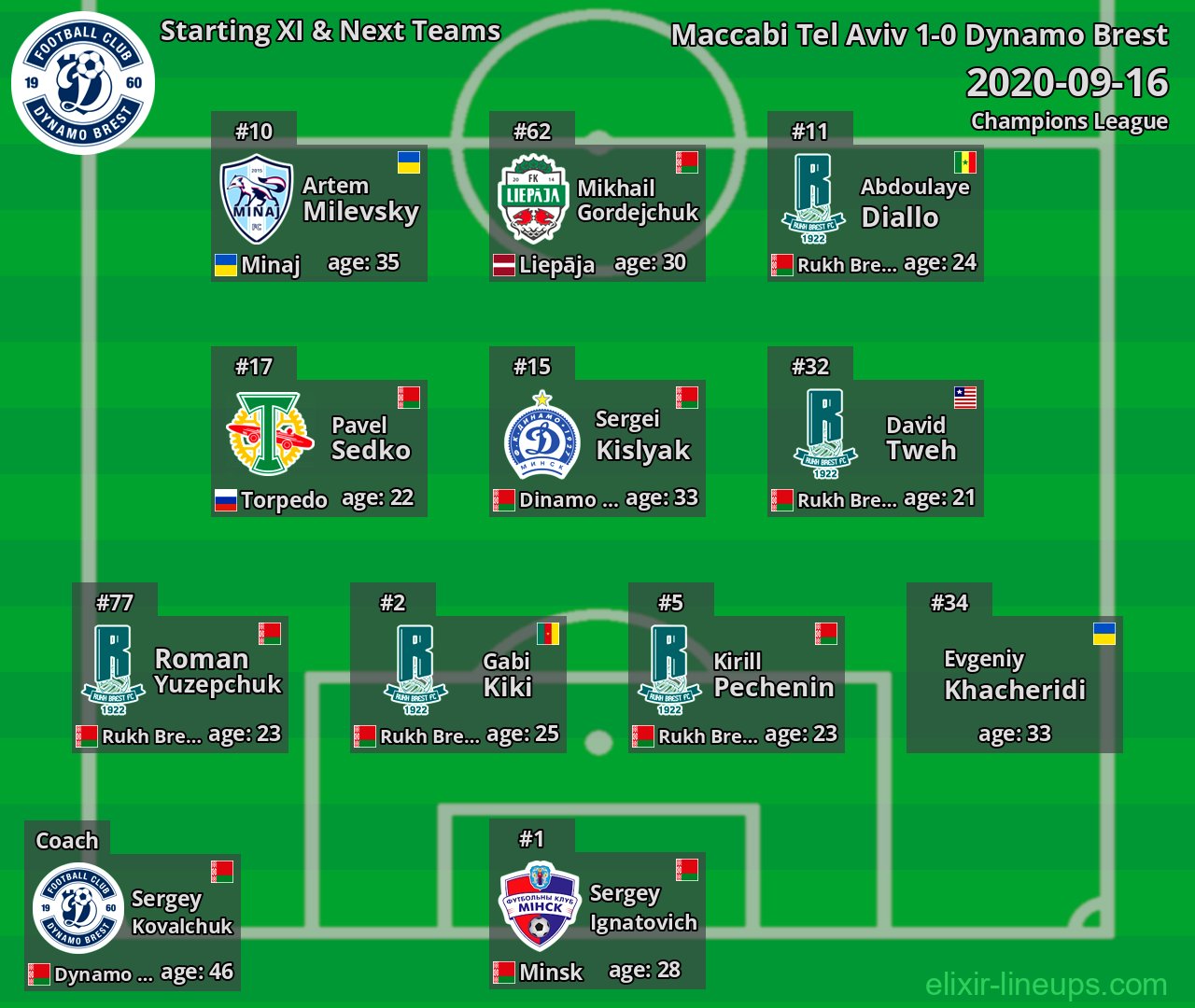 Dynamo Brest Starting XI & Next Teams 2020-09-16