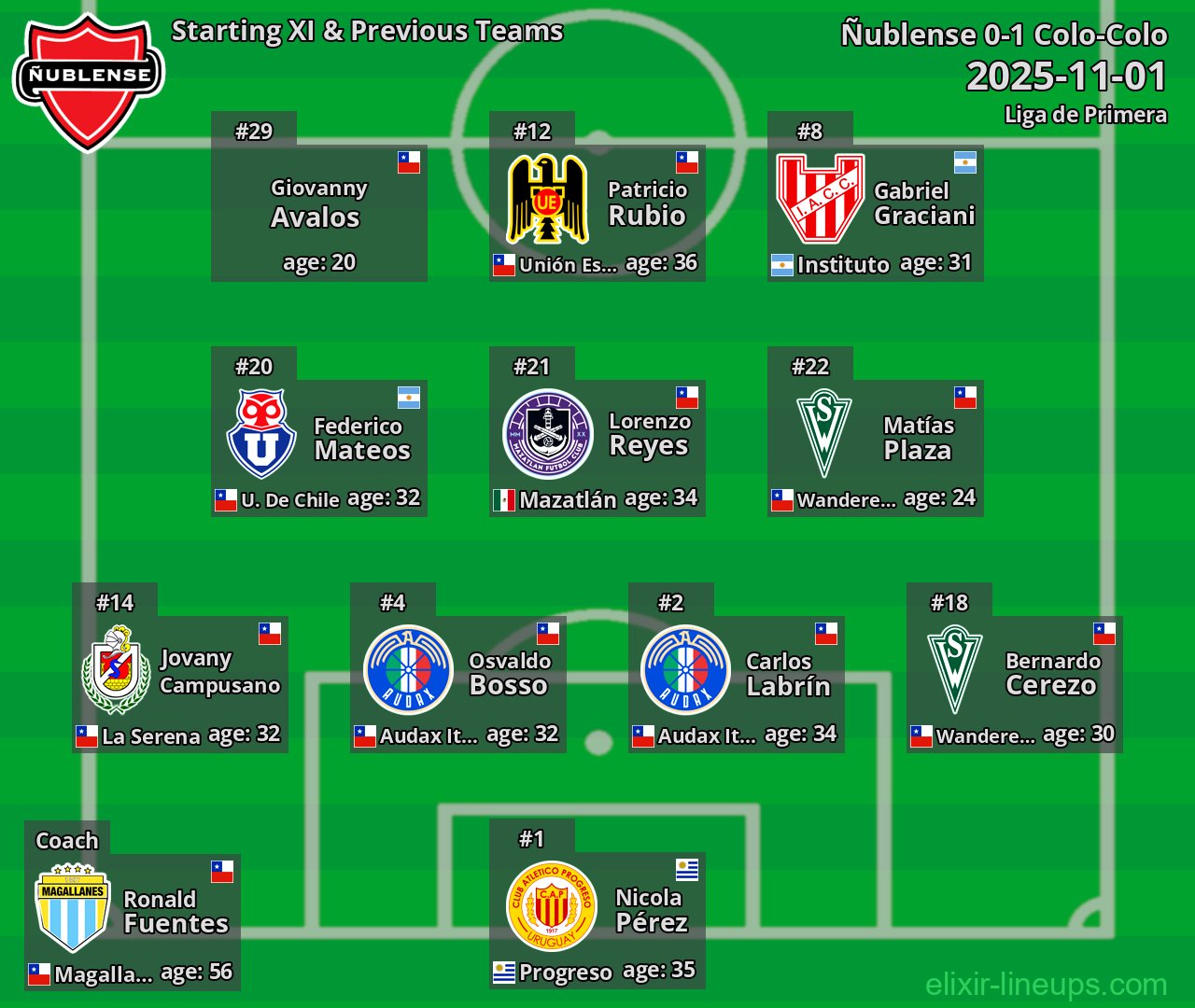 Ñublense Starting XI & Previous Teams 2025-11-01