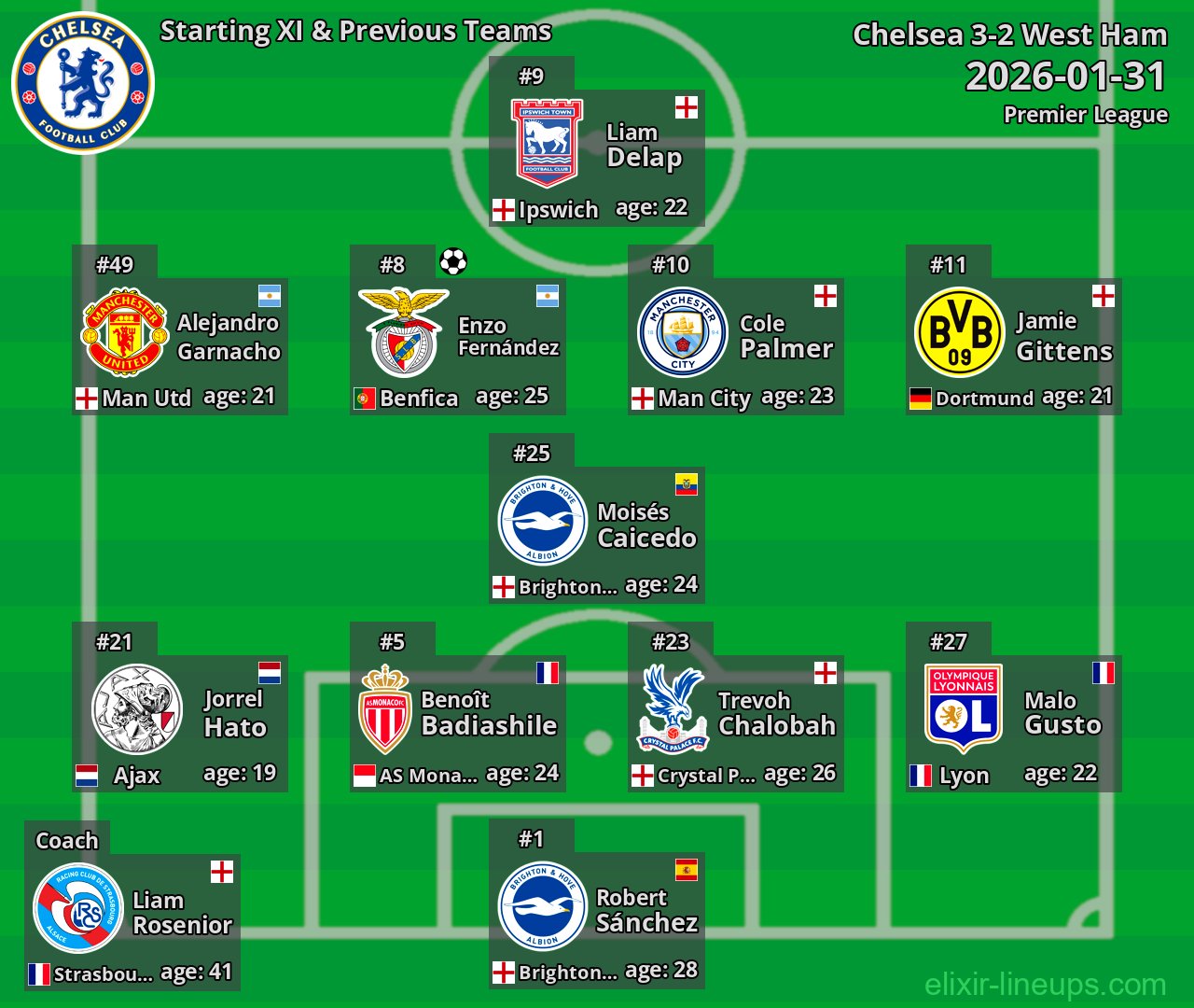 Chelsea Starting XI & Previous Teams 2026-01-31