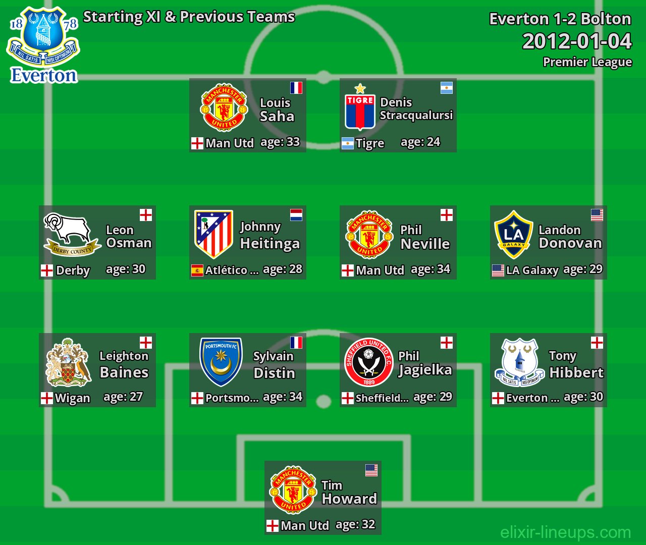 Everton Starting XI & Previous Teams 2012-01-04