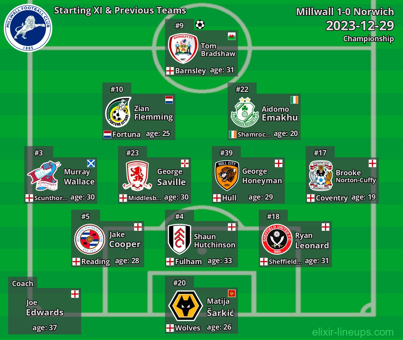 Millwall Starting XI & Previous Teams 2023-12-29
