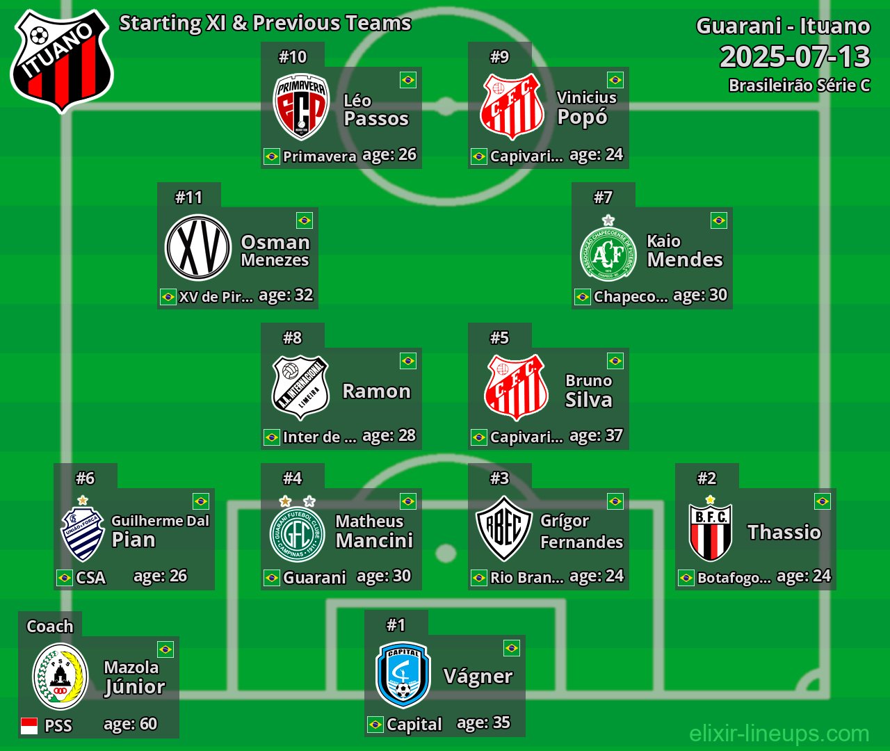 Ituano Starting XI & Previous Teams 2025-07-13