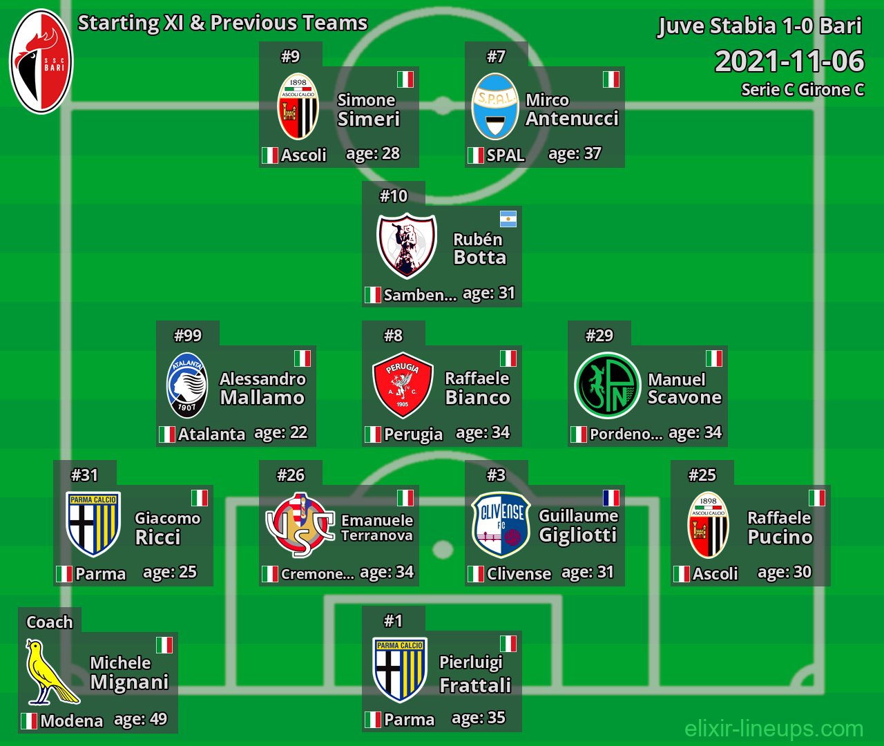 Bari Starting XI & Previous Teams 2021-11-06