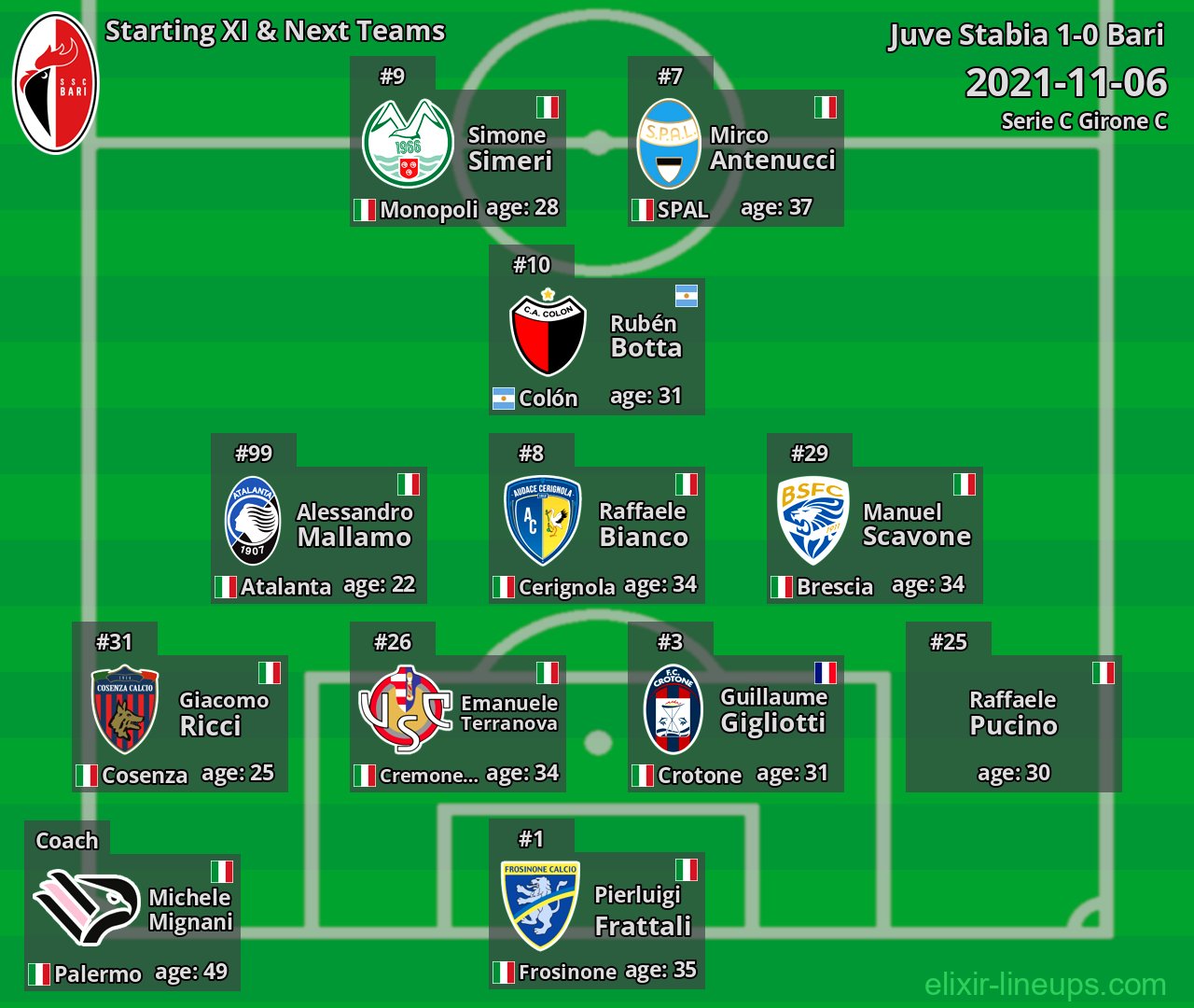Bari Starting XI & Next Teams 2021-11-06