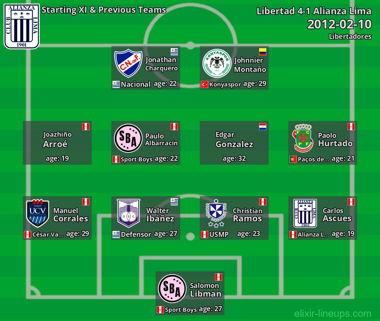 Alianza Lima Starting XI & Previous Teams 2012-02-10