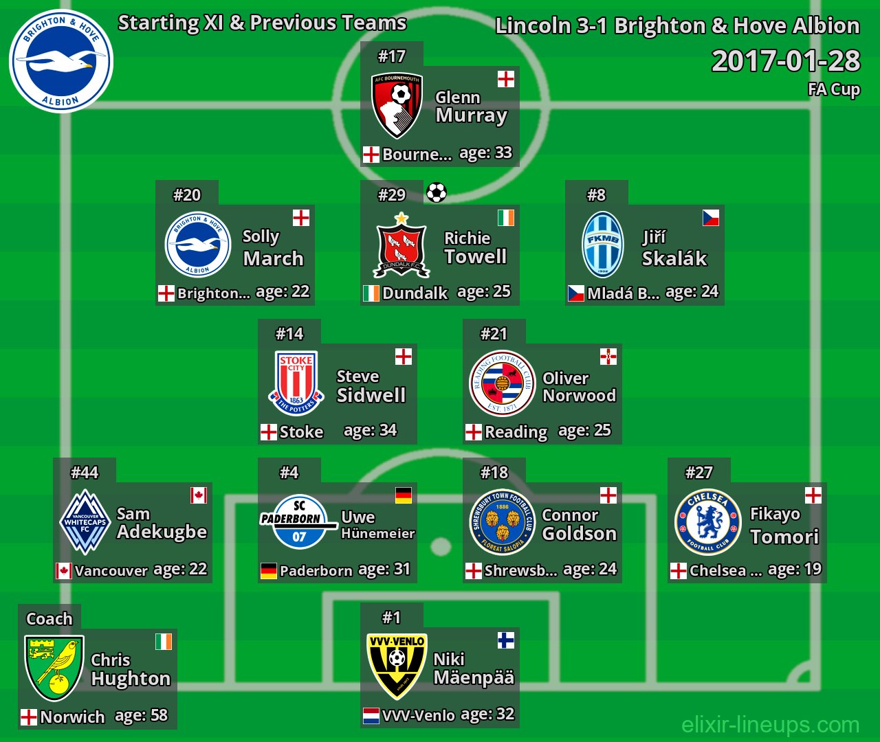 Brighton & Hove Albion Starting XI & Previous Teams 2017-01-28