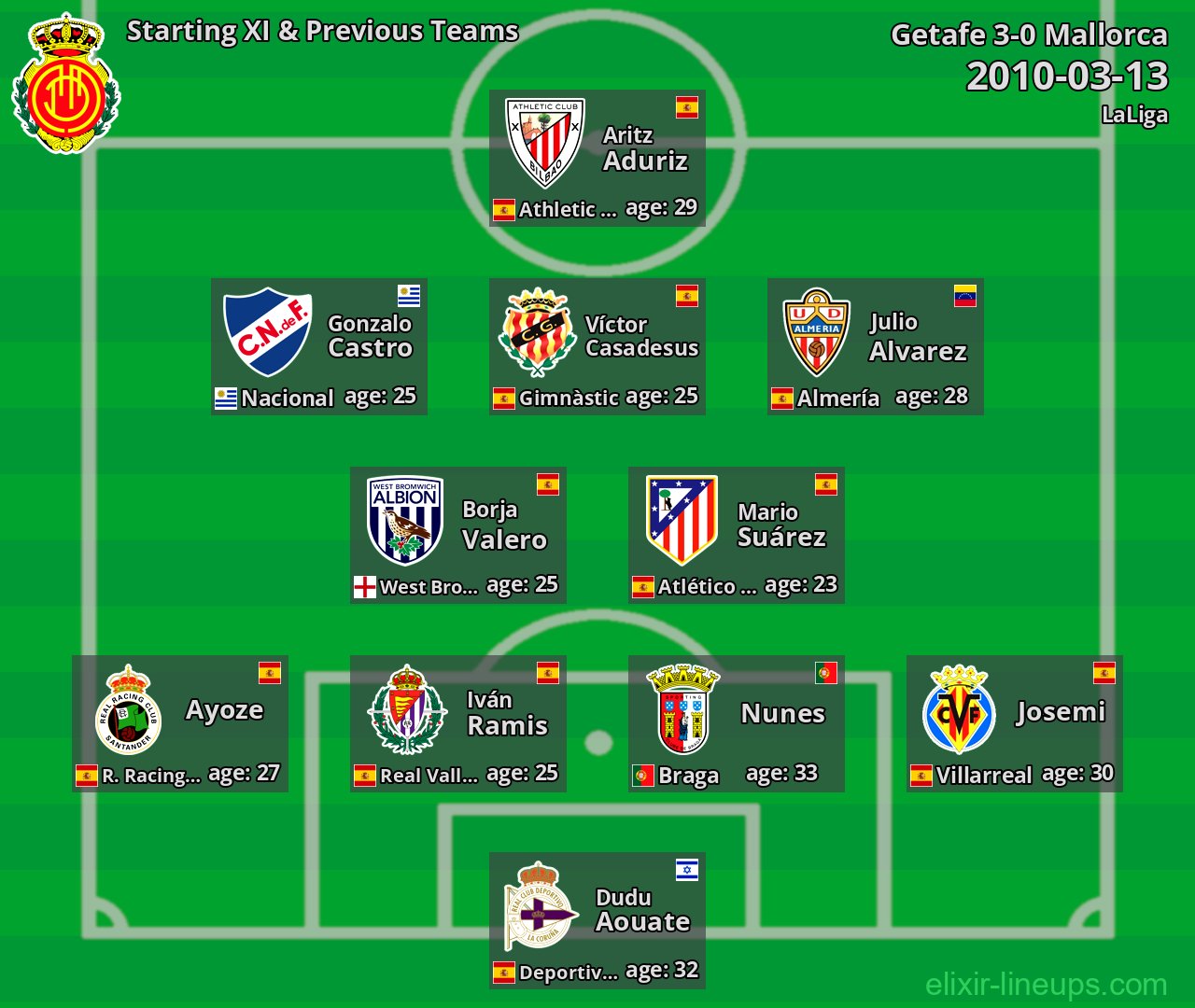 Mallorca Starting XI & Previous Teams 2010-03-13