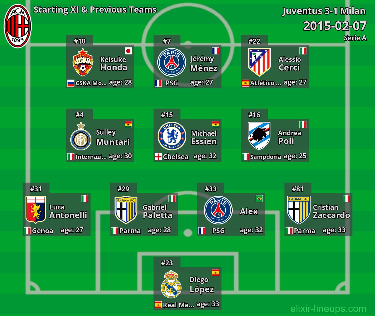 Milan Starting XI & Previous Teams 2015-02-07