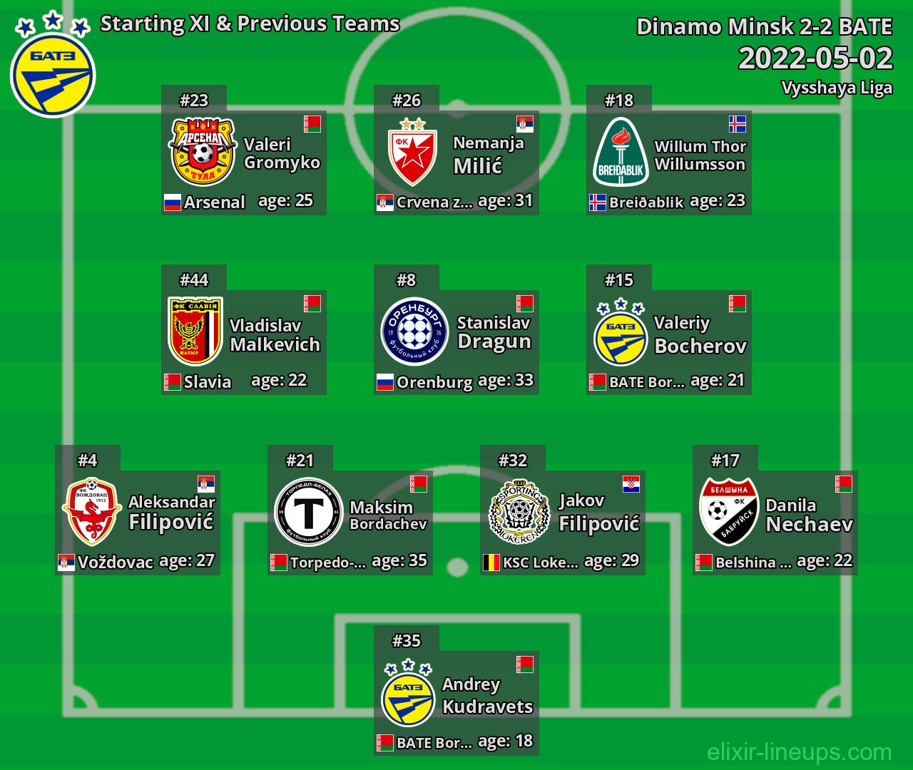 BATE Starting XI & Previous Teams 2022-05-02