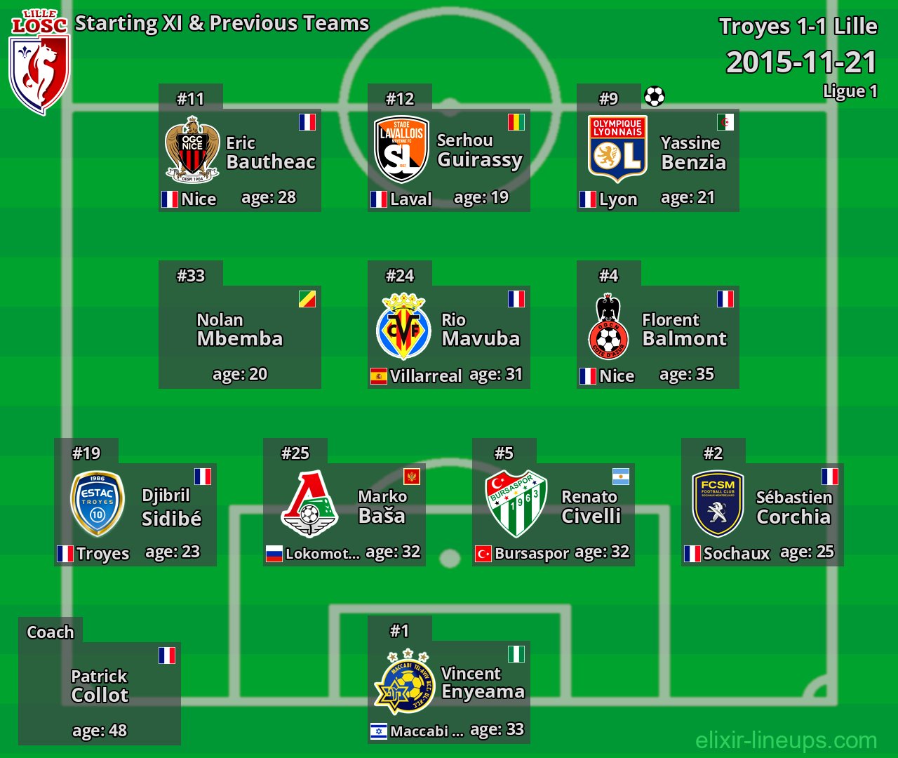 Lille Starting XI & Previous Teams 2015-11-21