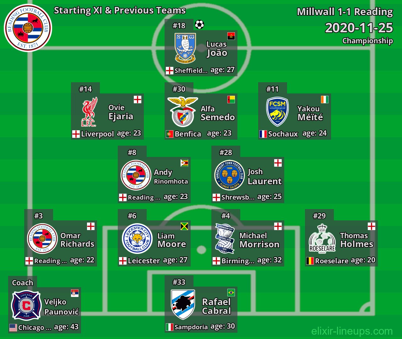 Reading Starting XI & Previous Teams 2020-11-25
