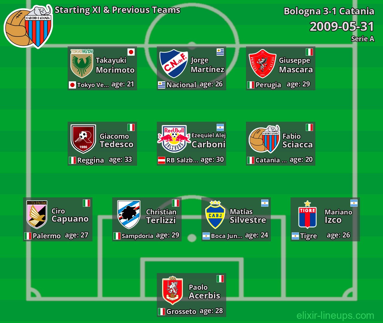 Catania Starting XI & Previous Teams 2009-05-31