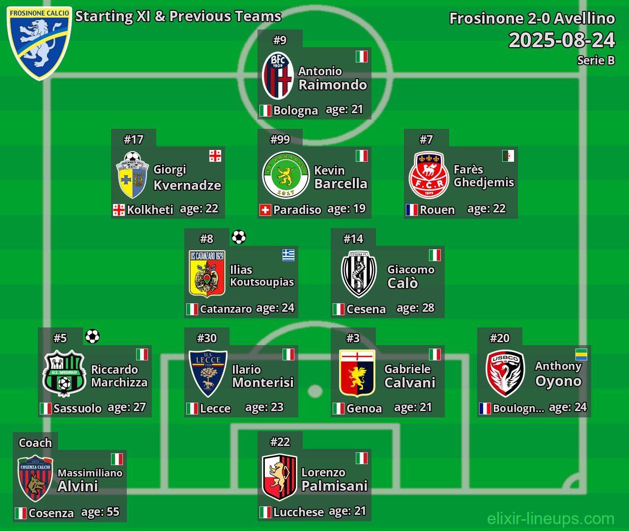 Frosinone Starting XI & Previous Teams 2025-08-24