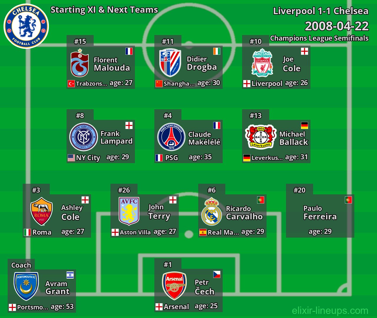 Chelsea Starting XI & Next Teams 2008-04-22
